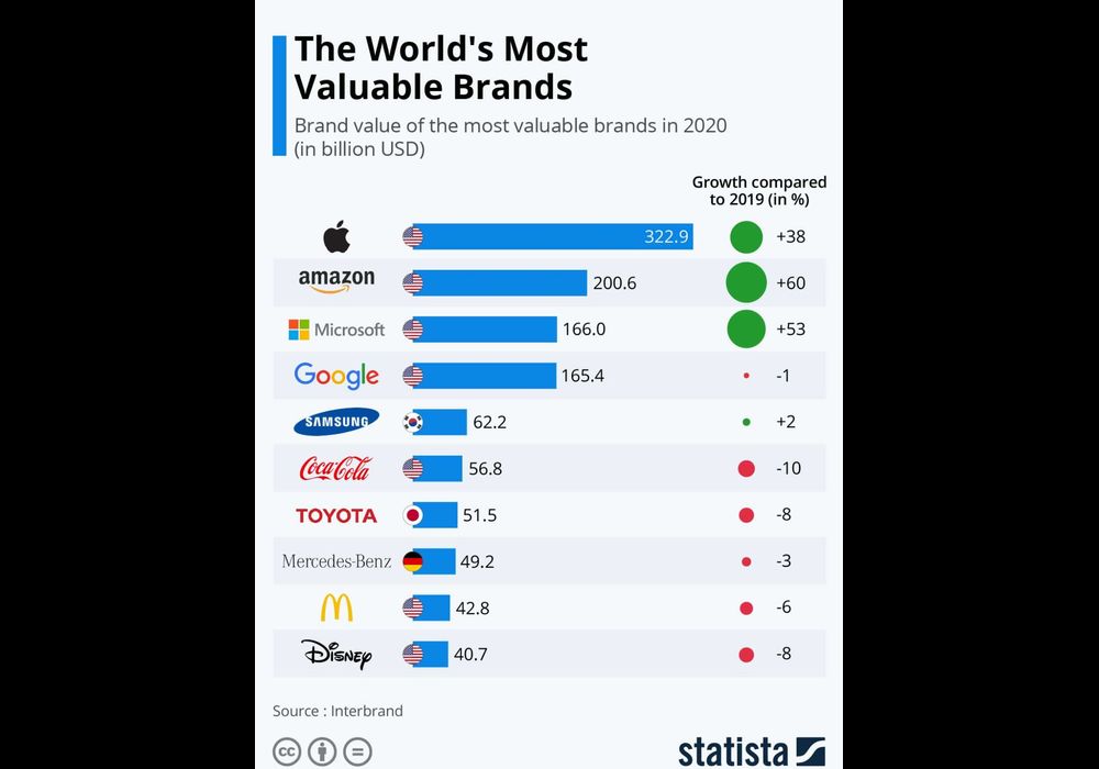brand-value-most-valuable-brands-1174x1536 (1)