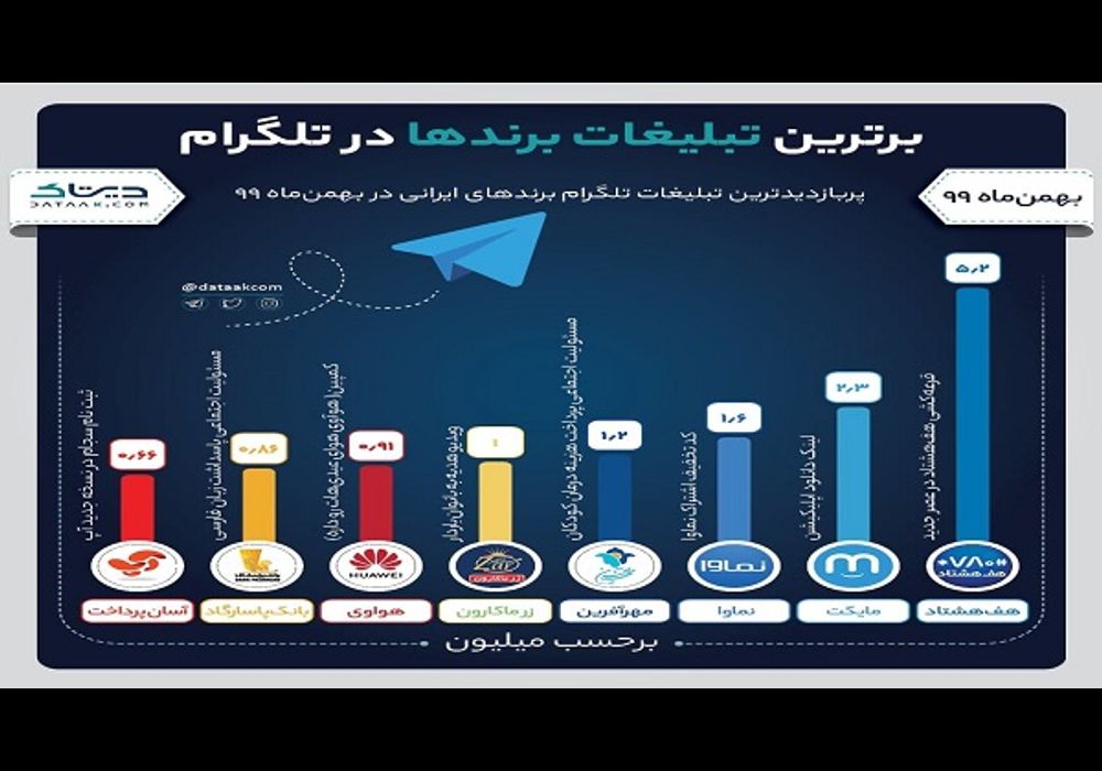 برترین برندهای تبلیغات در تلگرام