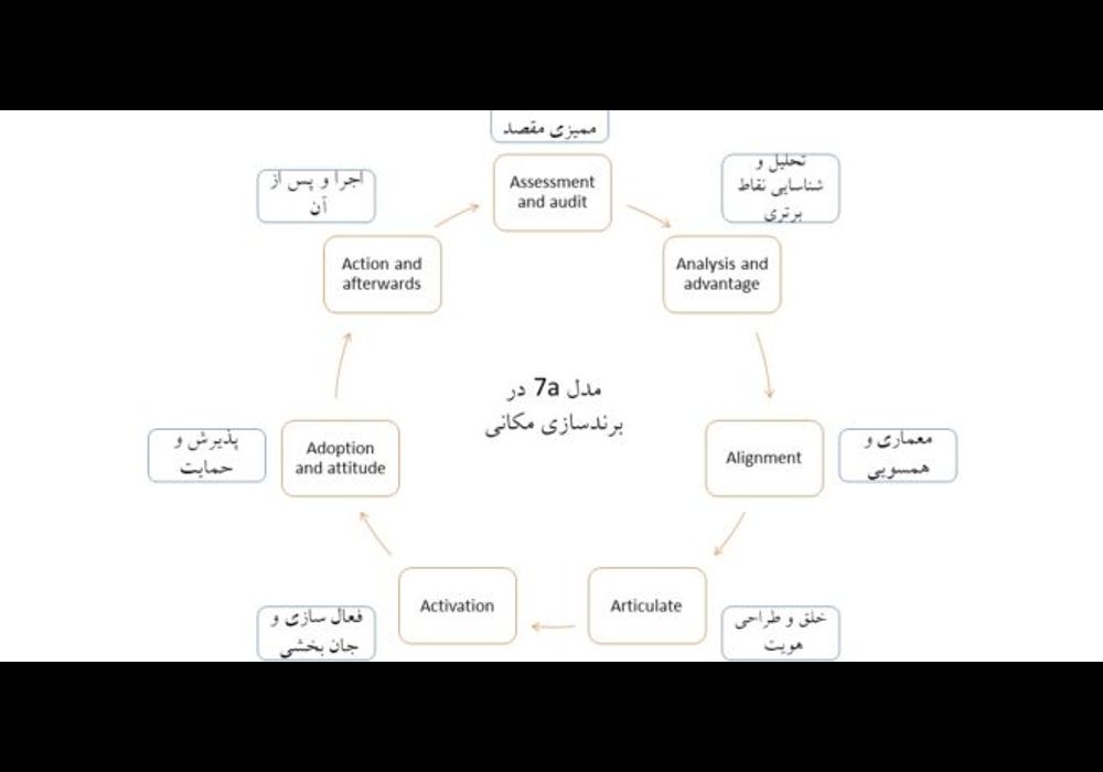 برند سازی شهری