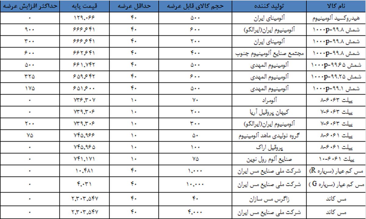 حداکثر ثبت سفارش آلومینیوم و مس