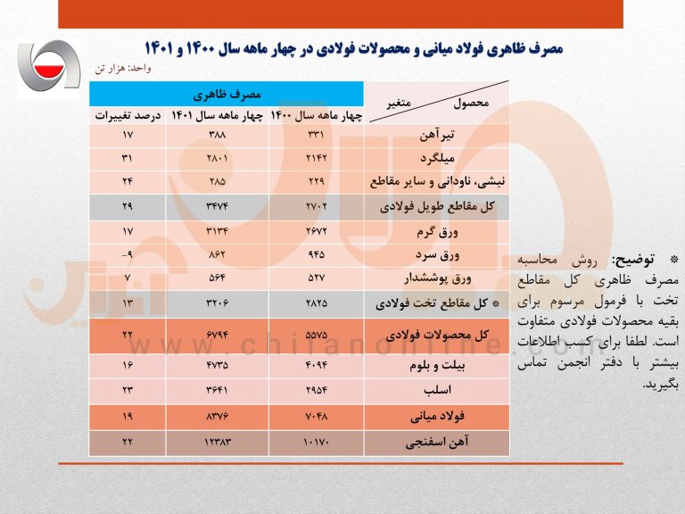 مصرف ظاهری فولاد میانی