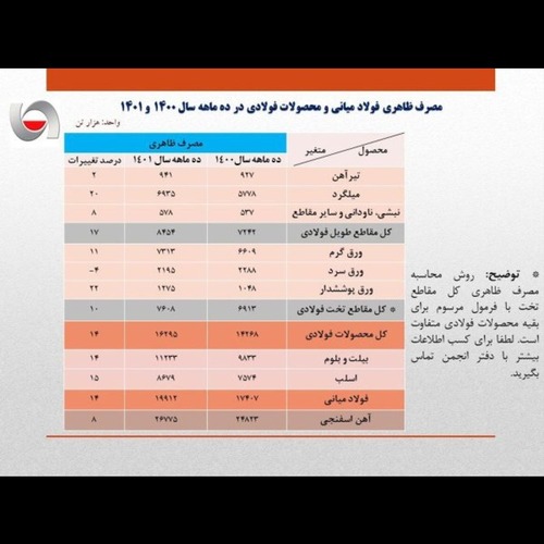 جدول مصرف ظاهری فولاد