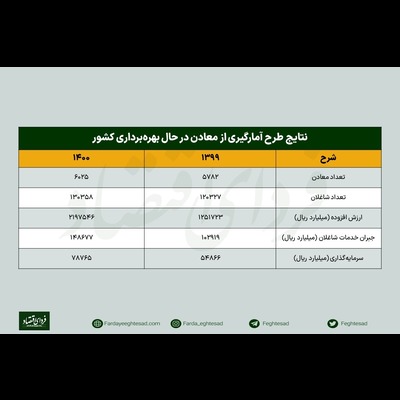 ارزش افزوده معادن کشور (1)