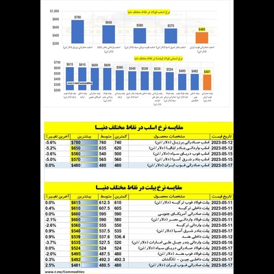 ارزان فروشی فولاد در ایران