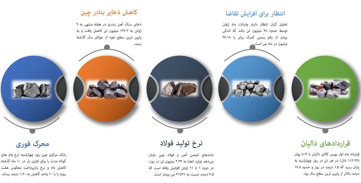 امید در بازار سنگ آهن