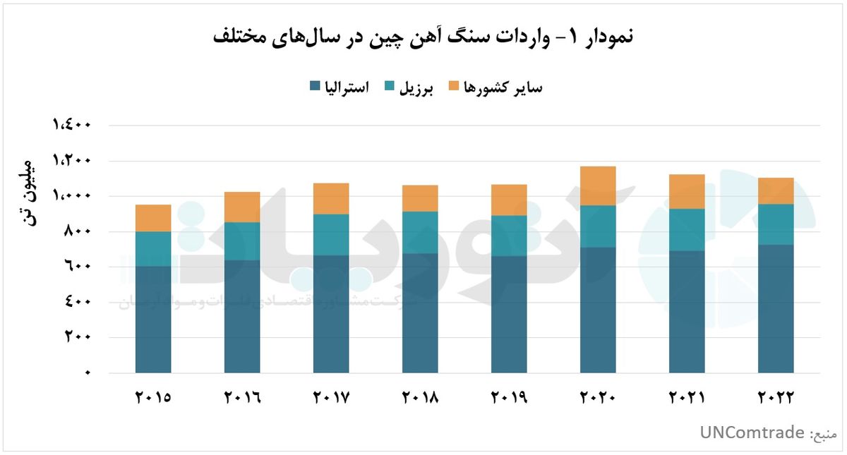 استرالیا و برزیل صادر کنندگان سنگ آهن