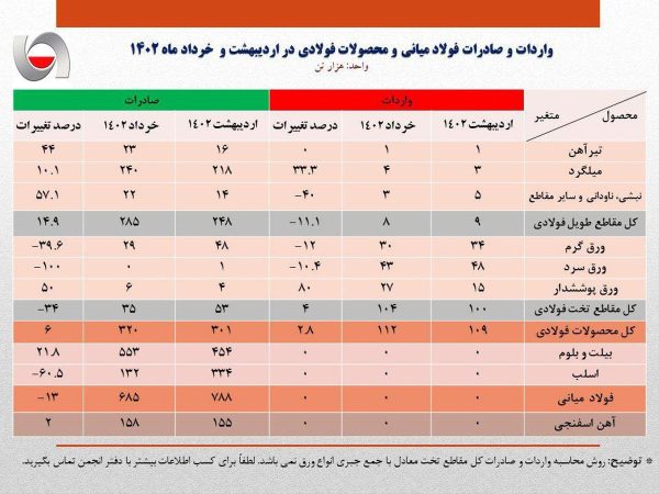 کاهش صادرات فولاد