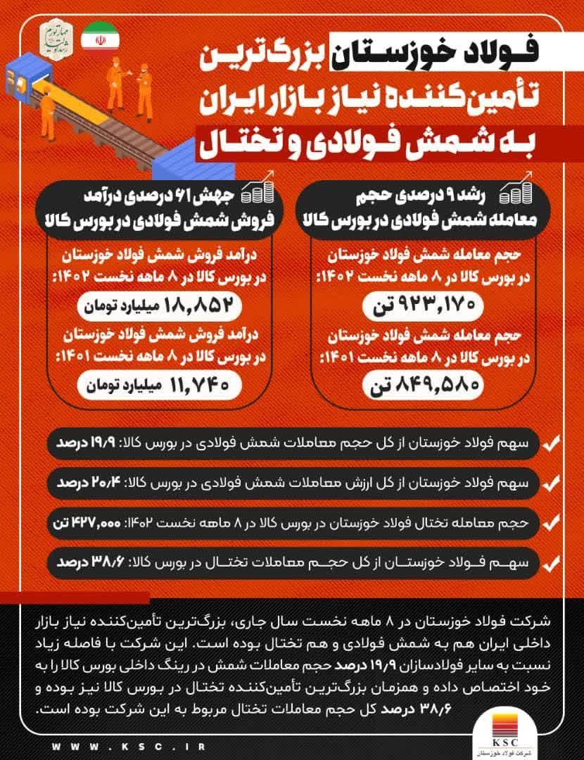 عملکرد 8 ماهه فولاد خوزستان