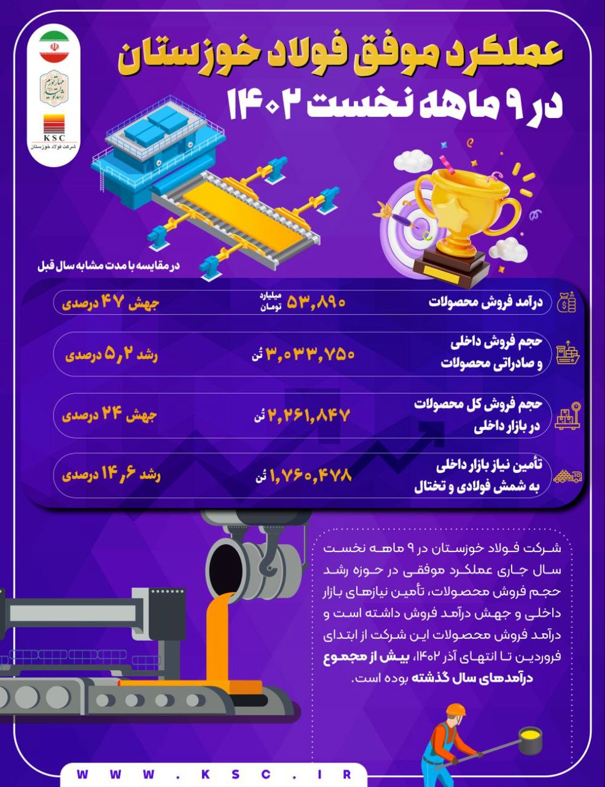 عملکرد موفق فولاد خوزستان