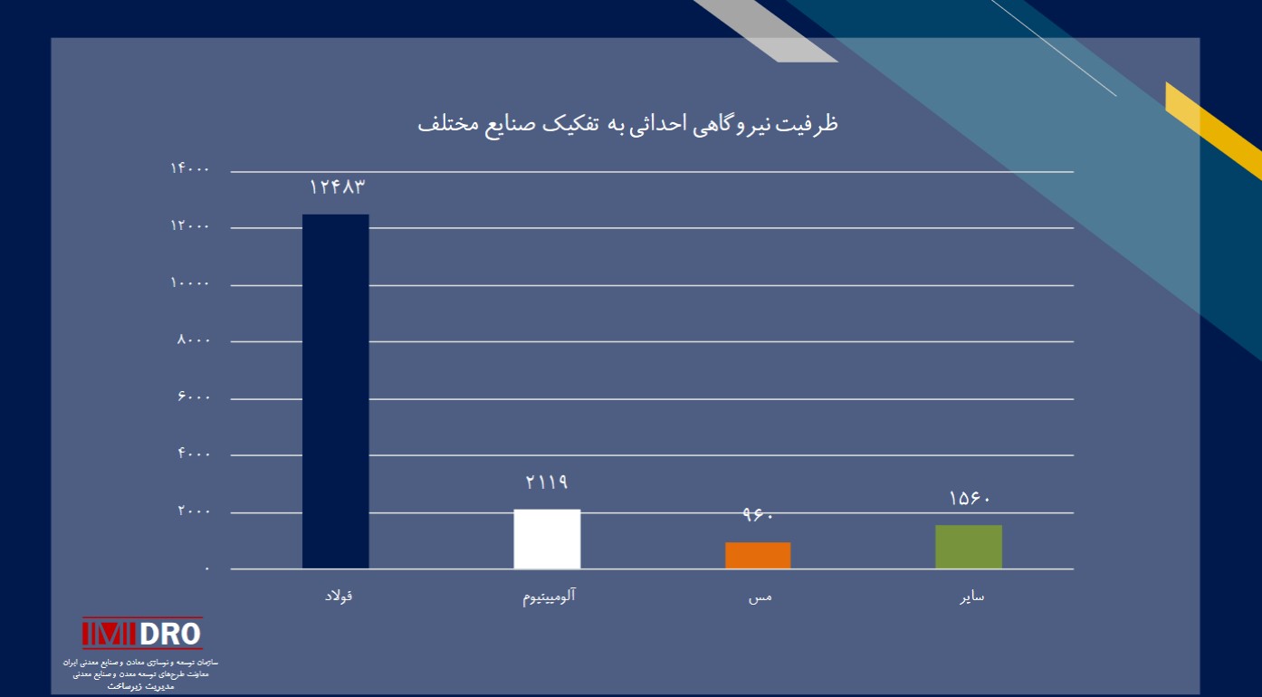 ظرفیت نیروگاه ها به تفکیک صنایع