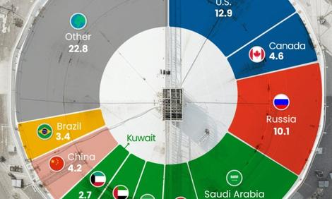 بزرگترین تولید کنندگان نفت جهان