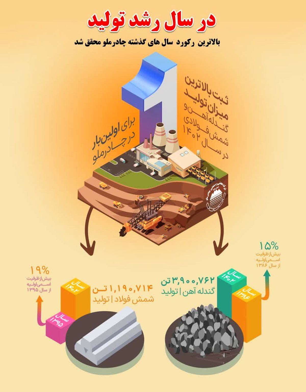 ثبت رکورد در چادرملو