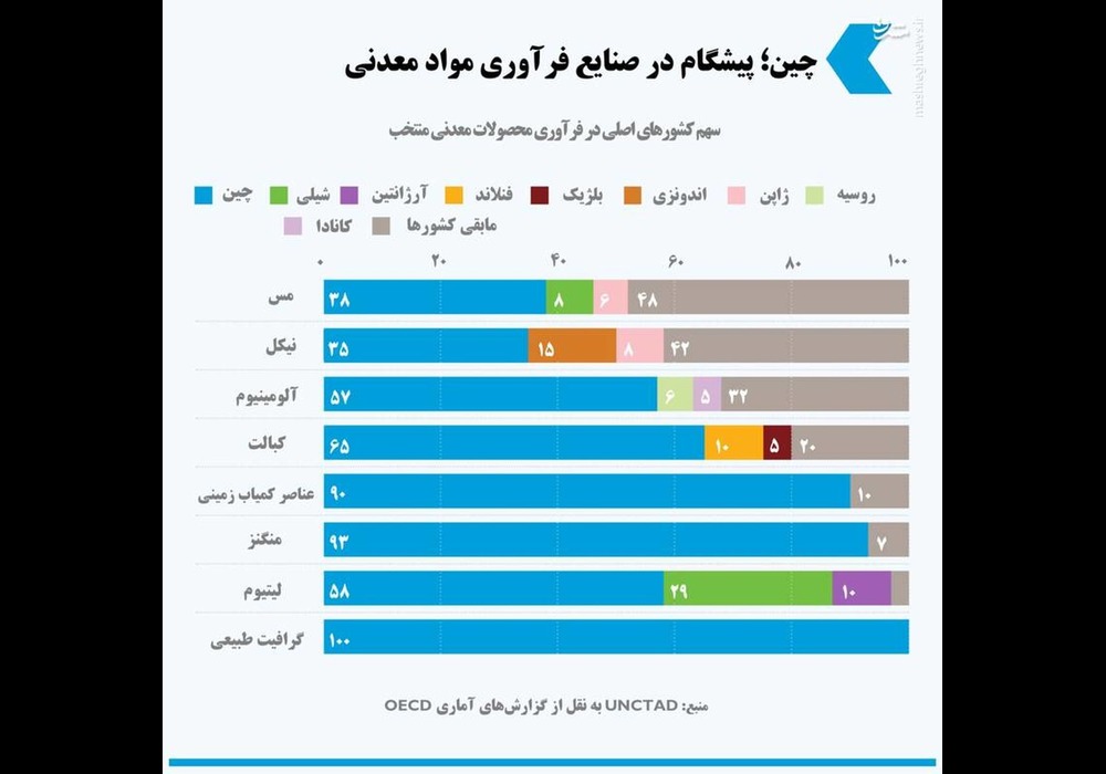 چیم پیشگام در فرآوری معدنی