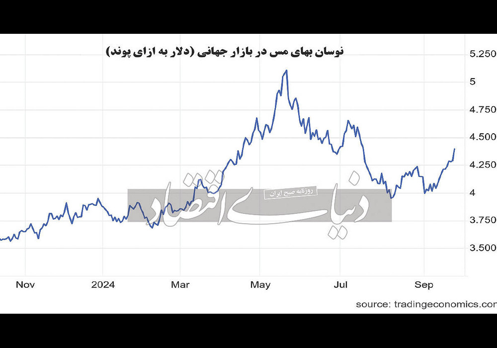 شاخص های کالایی در کانال صعود