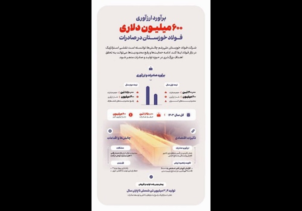 ارز آوری فولاد خوزستان