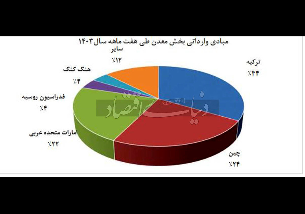 بازیگر جدید واردات معدنی