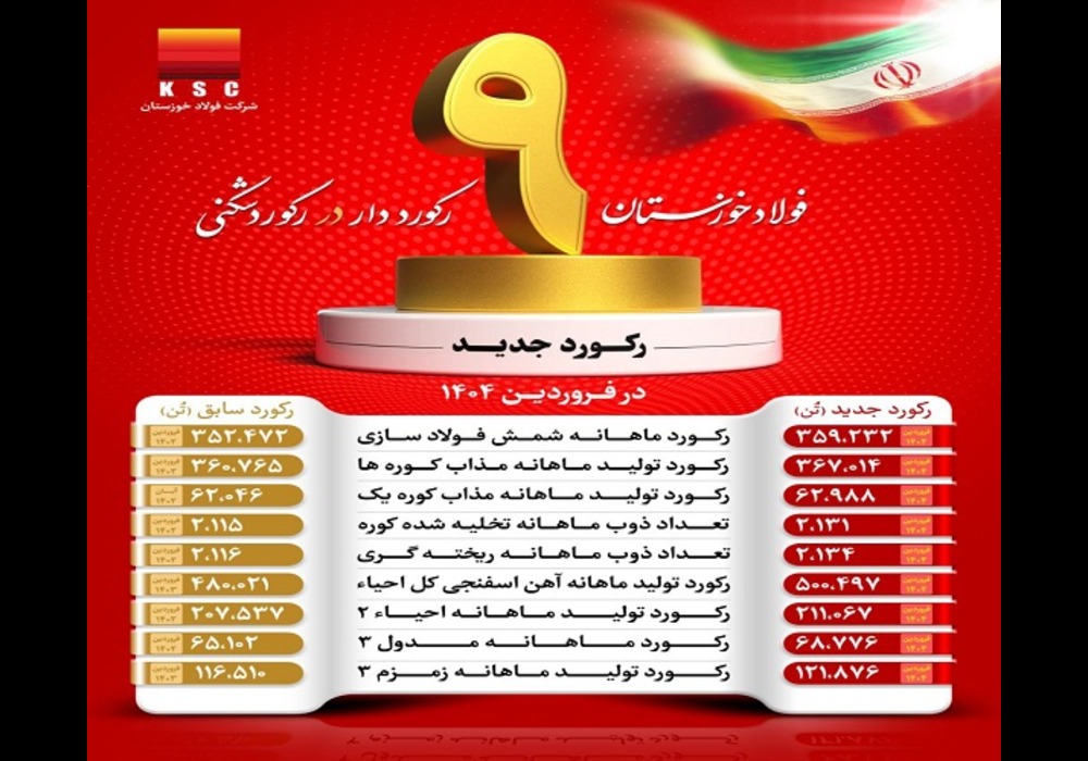 رکورد شکنی فولاد خوزستان