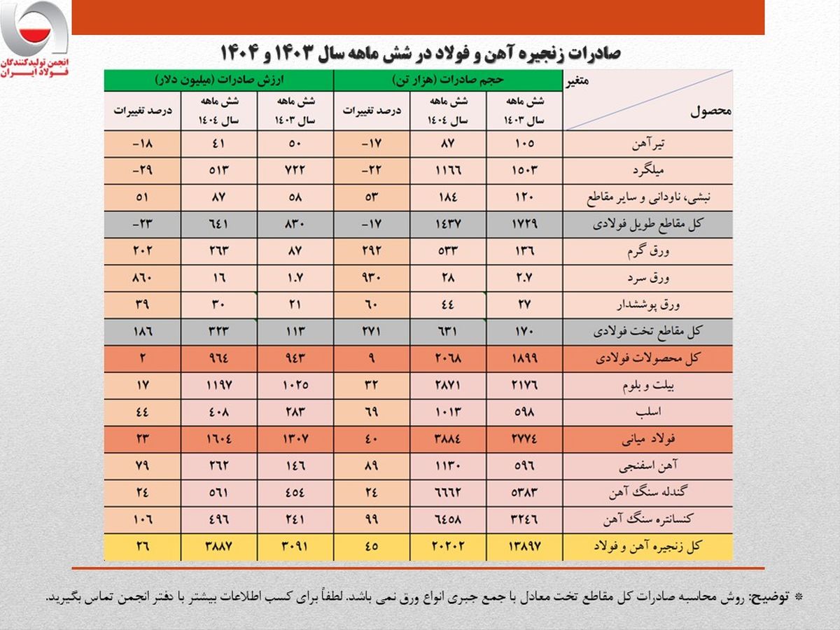 رشد صادرات فولاد
