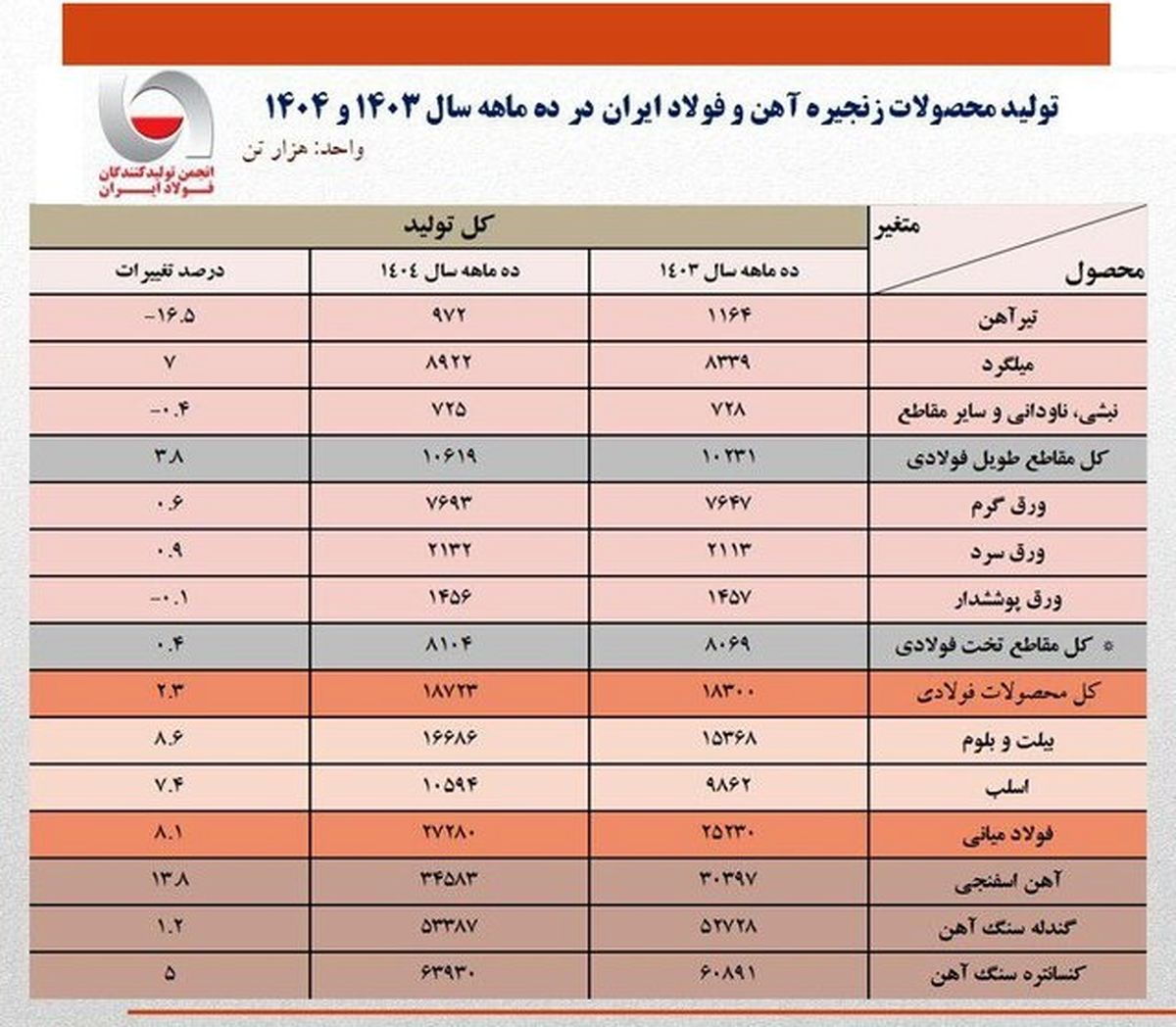 رشد تولید فولاد ایران